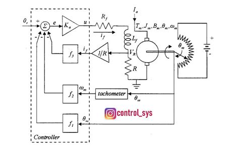 A Block Diagram Of Position Control Of Dc Motor System Using State Space Design Dc Motors