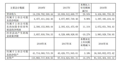 紅星美凱龍營收142億，同比增三成，與騰訊達成戰略合作 每日頭條