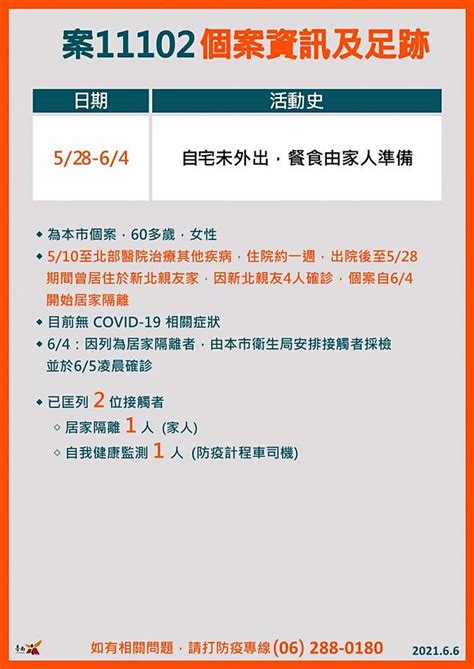 台南新增2例確診 因未戴口罩接觸確診者而染疫 台灣好新聞 Line Today