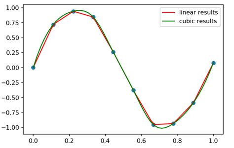 Python Scipy Examples — Programming Review