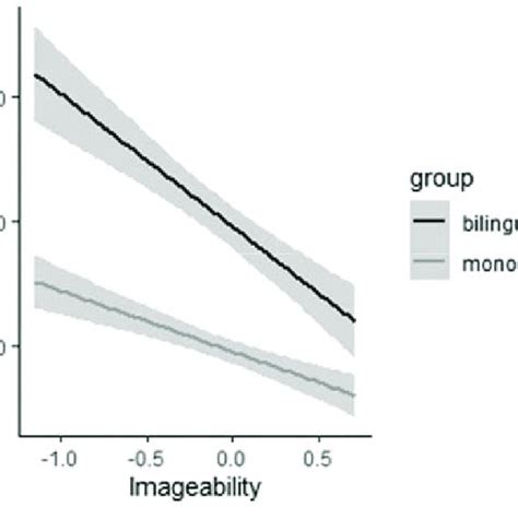 Response Times Ms In The Comprehension Task Interaction Between Log