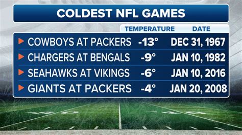 How Cold Will Temperatures Get For Nfl Wild Card Game In Kansas City