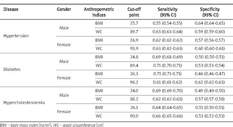 Table I From Cut Off Points Of Waist Circumference And Body Mass Index