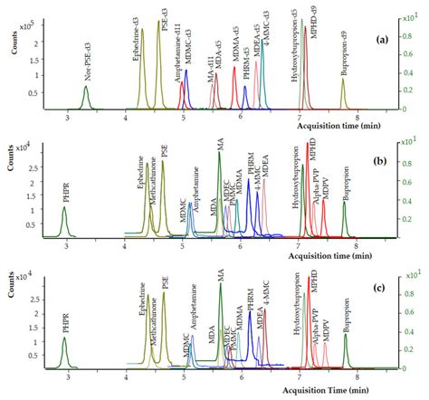 Dynamic Mrm Chromatograms Of A A Postmortem Whole Blood Zero Blank