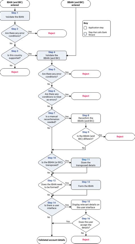 Business process flowchart