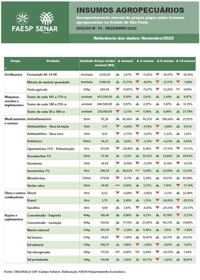 Dezembro Pre Os Dos Insumos Pagos Pelo Produtor Paulista Faesp