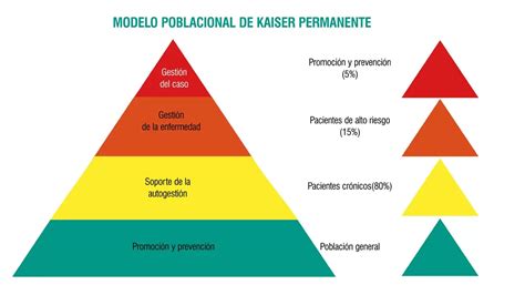 La Nueva Pirámide del Cuidado en Salud CONSULTORSALUD