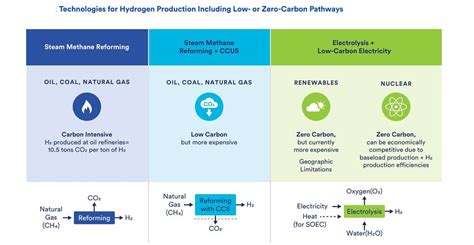 Technologies for Hydrogen Production | Energy Central