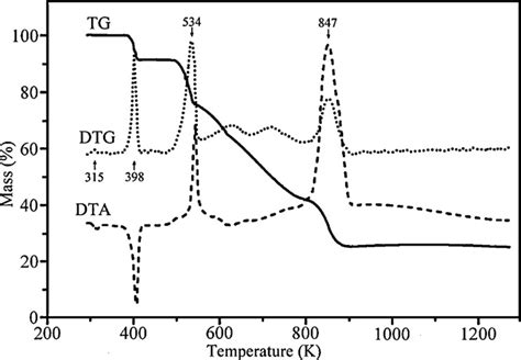 Shows The Simultaneous Thermal Analysis Curves Tg Dtg And Dta There