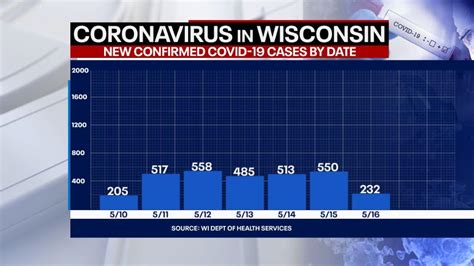 Wisconsin COVID cases up 232