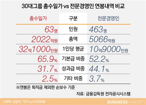 연봉워치 ①30대그룹 임원 평균 연봉 3억원