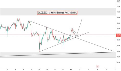 Kbx Aktienkurs Und Chart — Xetrkbx — Tradingview