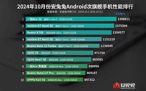 Los 10 Móviles Más Potentes Según Antutu Noviembre 2024