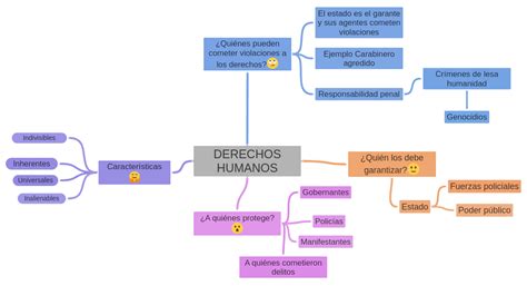 Derechos Humanos Coggle Diagram