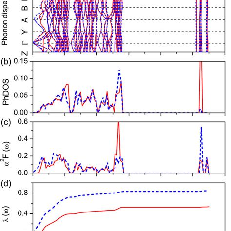 Calculated Phonon Dispersion Curves A Phonon Density Of States B