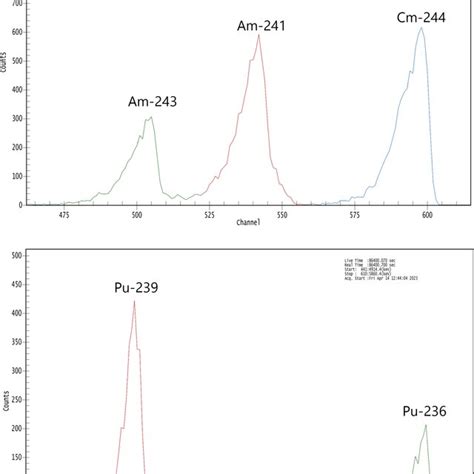 Natural Thorium And Uranium Alpha Spectra Obtained From Feed Samples