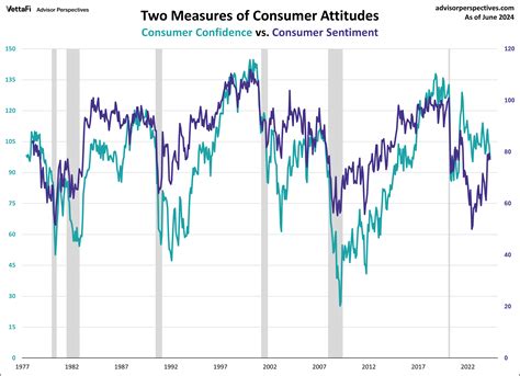 Two Measures Of Consumer Attitudes June 2024 Dshort Advisor Perspectives