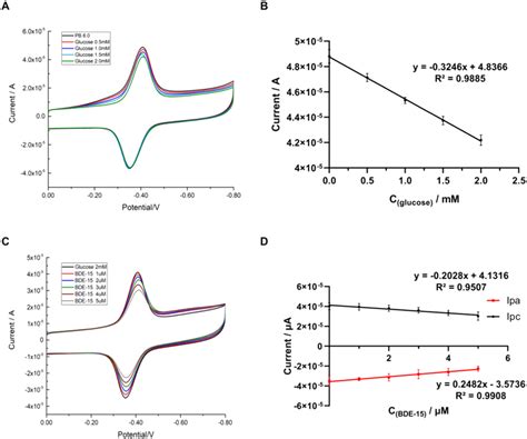 Cyclic Voltammograms Of The God Aunps Rgo Chit Gc Electrode In M