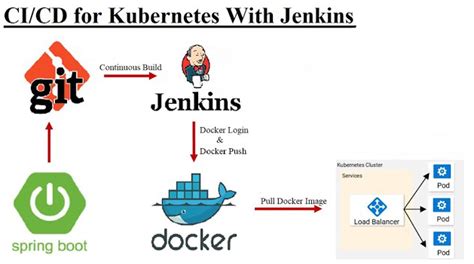 Deploying A Containerized Spring Boot Application On Kubernetes By Rasalingam Ragul Medium