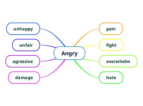 Angry Mind Map