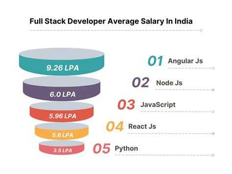 Complete Detail About Full Stack Web Developer Salary In India 2022