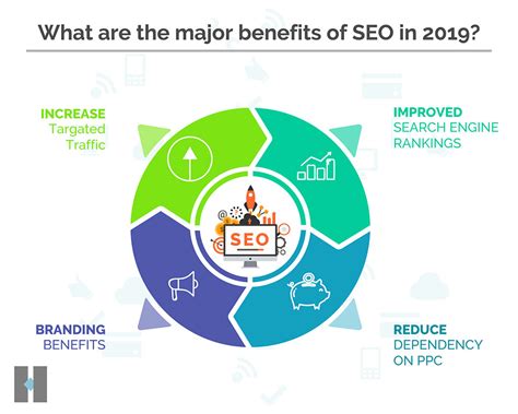 What Are The Major Benefits Of Seo In 2019