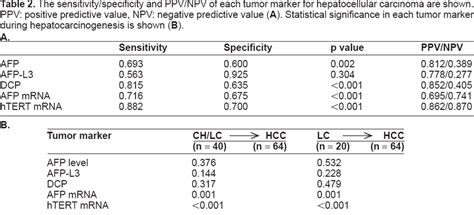 The Sensitivity Specificity And PPV NPV Of Each Tumor Marker For