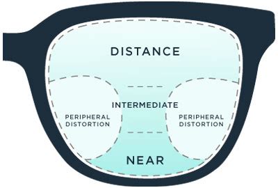 Progressive Vs. Bifocal Lenses