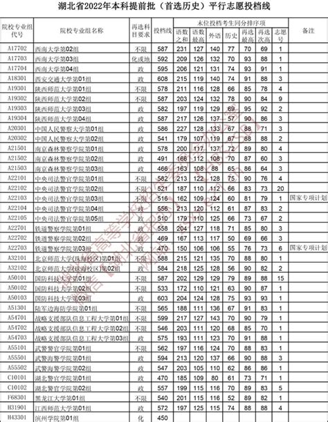 湖北省2022年本科提前批（首选历史）平行志愿投档线 掌上高考