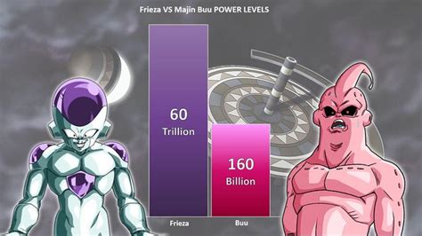 Frieza Vs Majin Buu Power Levels 🔥 Over The Years Over The Years Frieza Dragon Ball Super