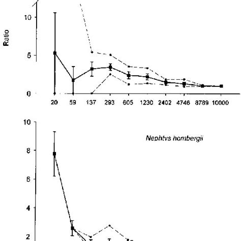 Ratio of estimated density tòtrue density for Nereis diversicolor