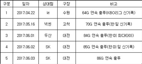 한화 김태균 86g 연속 출루 기록 특별 시상식 실시 스타뉴스