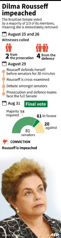 Brazils Rousseff Stripped Of Presidency Temer Sworn In Capital News