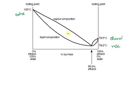 SOLVED: The following diagram shows the boiling point/composition curve ...