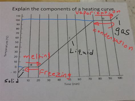 Topic - Heating Curve | ShowMe Online Learning