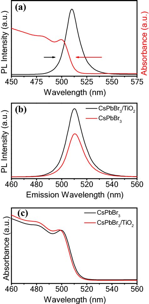 A Pl Spectra And Optical Absorption Spectra Of Cspbbr Tio