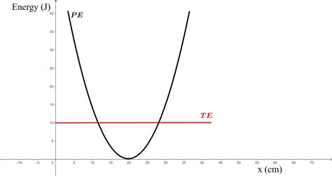 Figure Shows The Potential Energy Diagram And The Total Quizlet