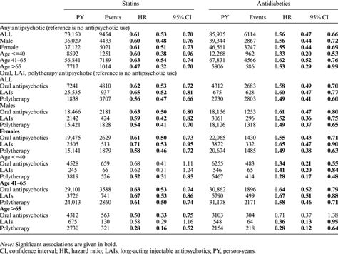 Discontinuation Of Statins And Antidiabetes Medications Across Sex Age