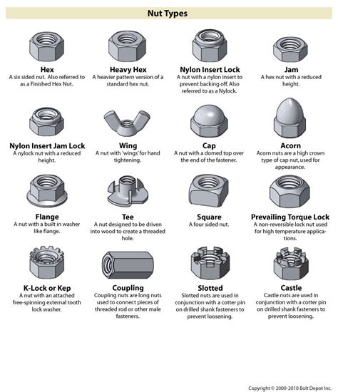 Fastener type chart, on Bolt Depot – SOCKS