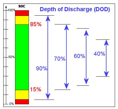 lithium & solar power LiFePO4, Depth of discharge (DOD) All battery...