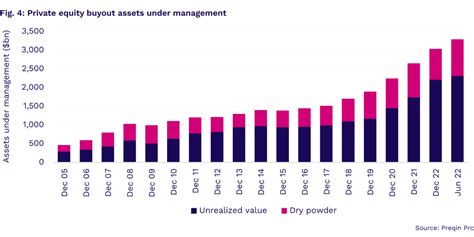 What Are The Key Factors Driving Private Market Performance Colmore