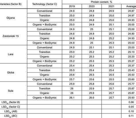 Protein Content In Seeds Depending On Growing Conditions Factor A Download Scientific