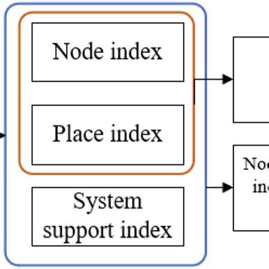 Illustrations Of The Node Place System Support Model A Overall