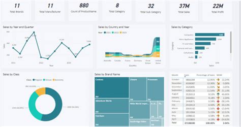 Create Power Bi Dashboard Dax And Do Data Analytics By Adilrajput9678 Fiverr