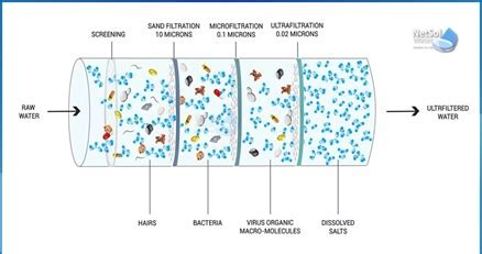 What Is The Process Of An Ultrafiltration System And Its Work