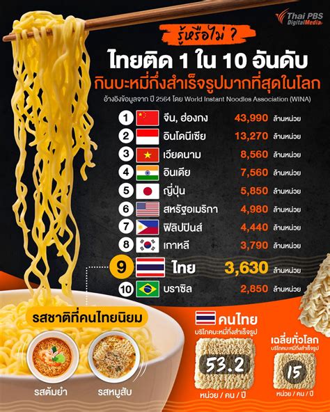 ไทยติด 1 ใน 10 อันดับประเทศที่กินบะหมี่กึ่งสำเร็จรูปมากที่สุดในโลก Thai Pbs Now