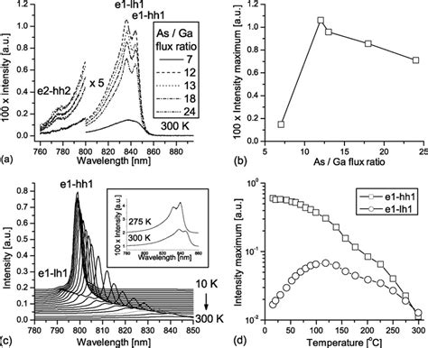 A Rt Pl Spectra From The Samples Grown With Varied Asga Flux Ratio Download Scientific