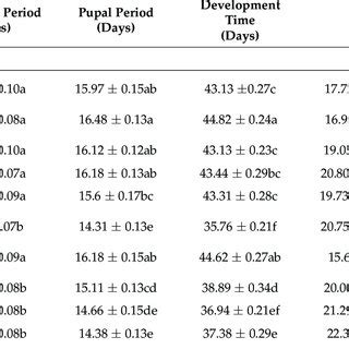 Mean SE Duration Of Developmental Stages And Adult Longevity Of