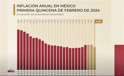 L Pez Obrador Celebra Crecimiento Econ Mico Y Reducci N De La Inflaci N