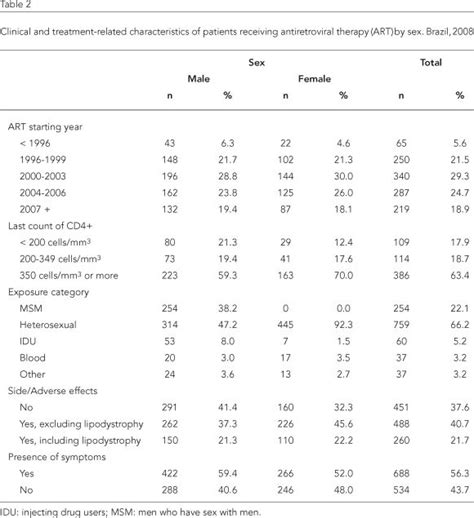 Scielo Brasil Self Rated Health By Hiv Infected Individuals